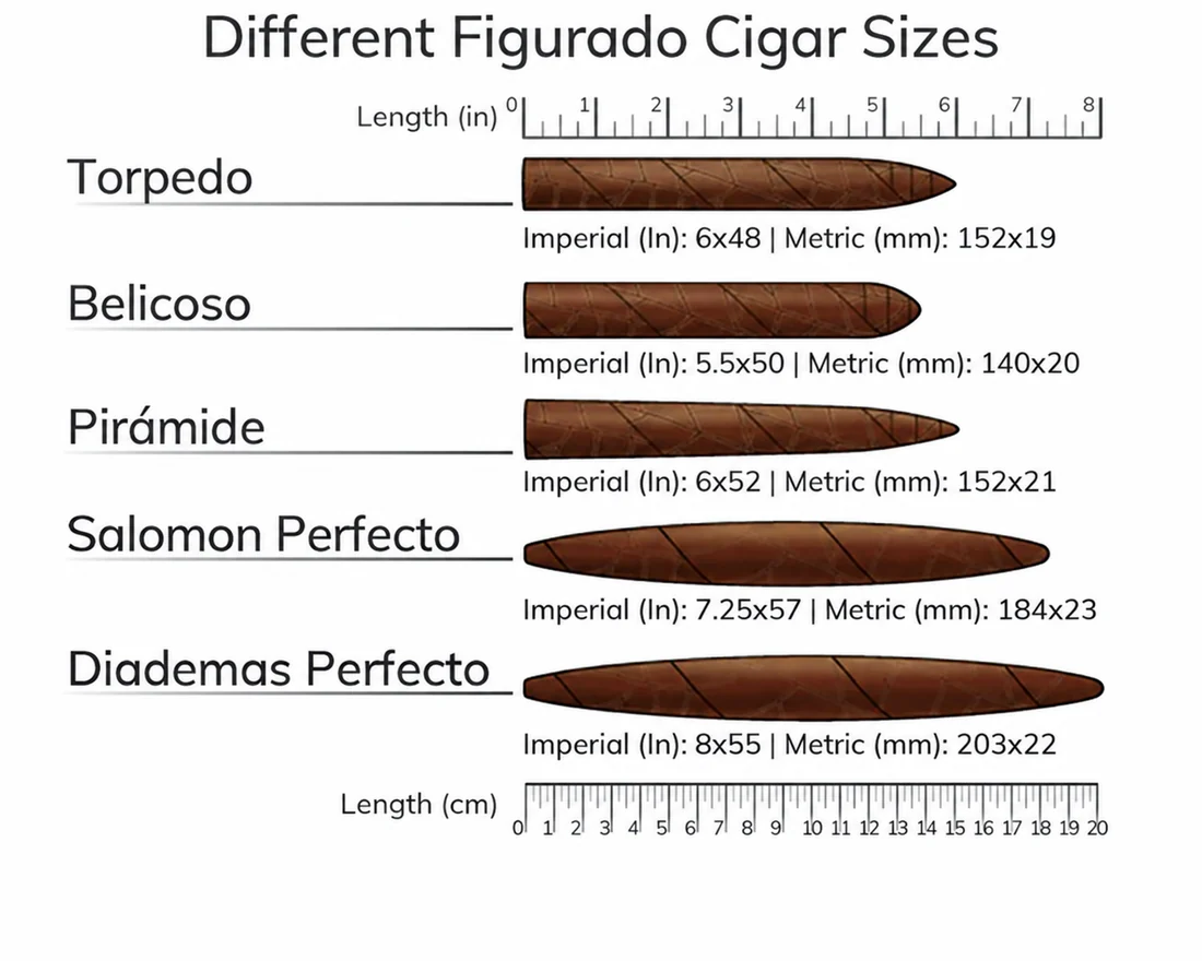 Chart of common Figurado vitola sizes